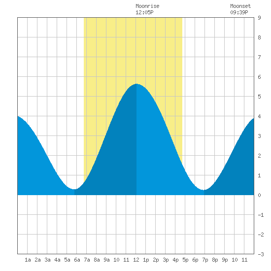 Brandywine Shoal Light tide chart for Saturday, November 18, 2023