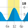 Brandywine Shoal Light tide chart for Saturday, November 18, 2023