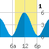 Brandywine Shoal Light tide chart for Wednesday, November 1, 2023
