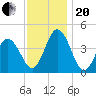 Brandywine Shoal Light tide chart for Monday, November 20, 2023