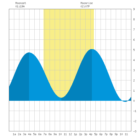 Brandywine Shoal Light tide chart for Wednesday, November 22, 2023