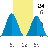 Brandywine Shoal Light tide chart for Friday, November 24, 2023