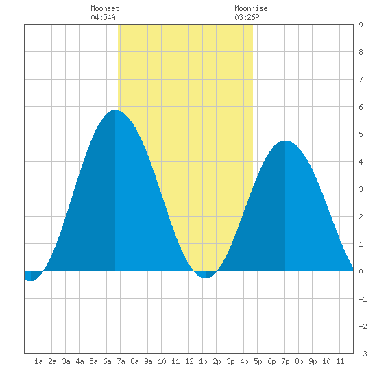 Brandywine Shoal Light tide chart for Saturday, November 25, 2023