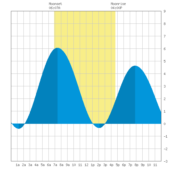 Brandywine Shoal Light tide chart for Sunday, November 26, 2023
