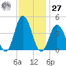 Brandywine Shoal Light tide chart for Monday, November 27, 2023
