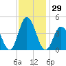 Brandywine Shoal Light tide chart for Wednesday, November 29, 2023