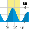 Brandywine Shoal Light tide chart for Thursday, November 30, 2023