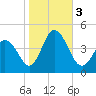 Brandywine Shoal Light tide chart for Friday, November 3, 2023