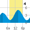 Brandywine Shoal Light tide chart for Saturday, November 4, 2023