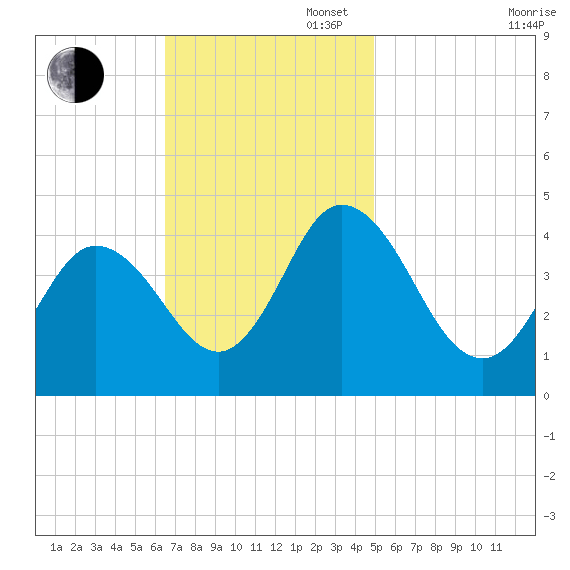 Brandywine Shoal Light tide chart for Sunday, November 5, 2023