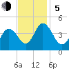Brandywine Shoal Light tide chart for Sunday, November 5, 2023