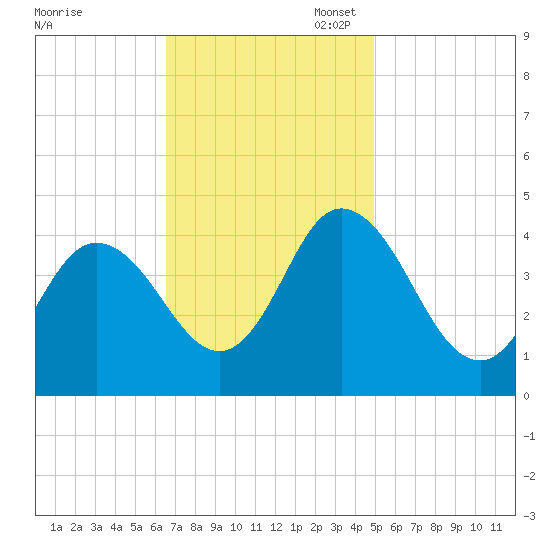 Brandywine Shoal Light tide chart for Monday, November 6, 2023