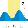 Brandywine Shoal Light tide chart for Tuesday, November 7, 2023