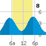 Brandywine Shoal Light tide chart for Wednesday, November 8, 2023