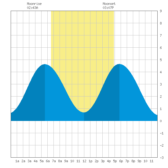 Brandywine Shoal Light tide chart for Thursday, November 9, 2023