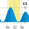Brandywine Shoal Light tide chart for Wednesday, December 13, 2023