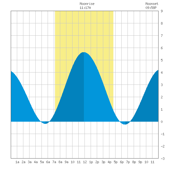 Brandywine Shoal Light tide chart for Sunday, December 17, 2023