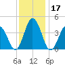 Brandywine Shoal Light tide chart for Sunday, December 17, 2023