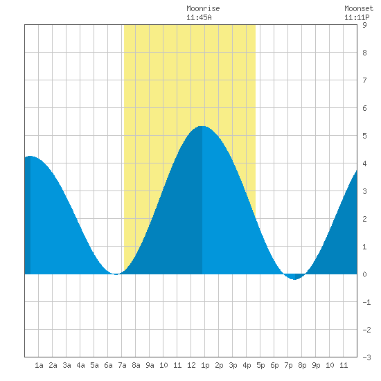 Brandywine Shoal Light tide chart for Monday, December 18, 2023