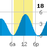 Brandywine Shoal Light tide chart for Monday, December 18, 2023