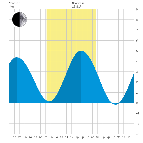 Brandywine Shoal Light tide chart for Tuesday, December 19, 2023