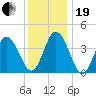 Brandywine Shoal Light tide chart for Tuesday, December 19, 2023