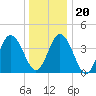 Brandywine Shoal Light tide chart for Wednesday, December 20, 2023