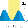 Brandywine Shoal Light tide chart for Thursday, December 21, 2023