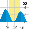 Brandywine Shoal Light tide chart for Friday, December 22, 2023