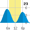Brandywine Shoal Light tide chart for Saturday, December 23, 2023