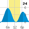 Brandywine Shoal Light tide chart for Sunday, December 24, 2023