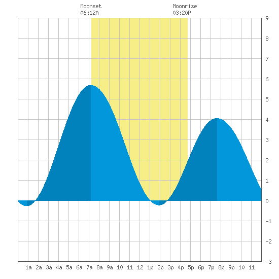 Brandywine Shoal Light tide chart for Monday, December 25, 2023
