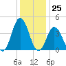 Brandywine Shoal Light tide chart for Monday, December 25, 2023
