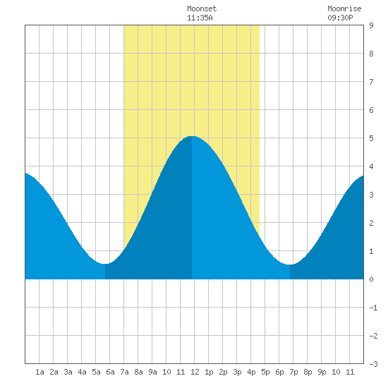Brandywine Shoal Light tide chart for Saturday, December 2, 2023