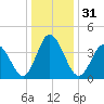 Brandywine Shoal Light tide chart for Sunday, December 31, 2023
