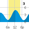 Brandywine Shoal Light tide chart for Sunday, December 3, 2023