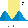 Brandywine Shoal Light tide chart for Thursday, December 7, 2023