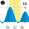 Brandywine Shoal Light tide chart for Thursday, January 11, 2024