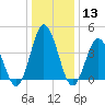 Brandywine Shoal Light tide chart for Saturday, January 13, 2024