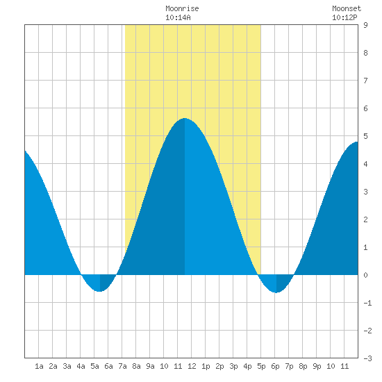 Brandywine Shoal Light tide chart for Monday, January 15, 2024