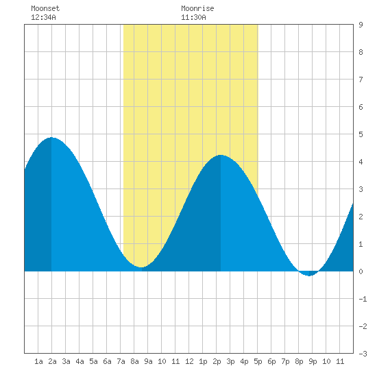 Brandywine Shoal Light tide chart for Thursday, January 18, 2024
