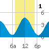Brandywine Shoal Light tide chart for Monday, January 1, 2024