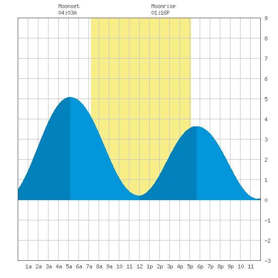 Brandywine Shoal Light tide chart for Sunday, January 21, 2024