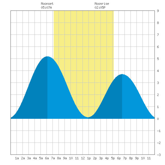 Brandywine Shoal Light tide chart for Monday, January 22, 2024