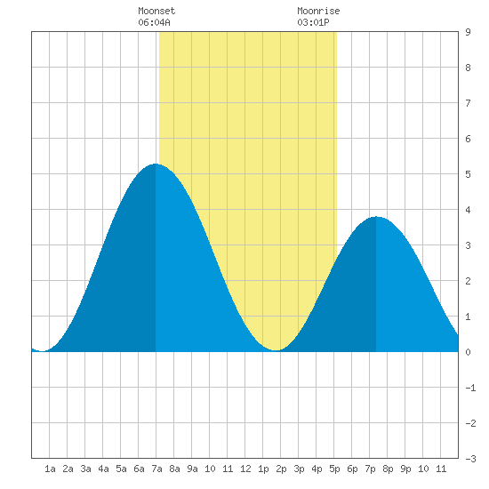 Brandywine Shoal Light tide chart for Tuesday, January 23, 2024