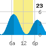 Brandywine Shoal Light tide chart for Tuesday, January 23, 2024