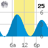 Brandywine Shoal Light tide chart for Thursday, January 25, 2024