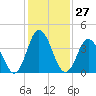 Brandywine Shoal Light tide chart for Saturday, January 27, 2024