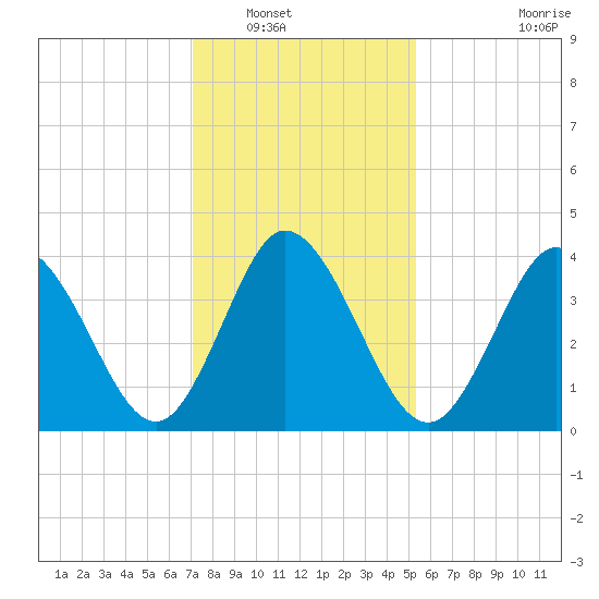 Brandywine Shoal Light tide chart for Tuesday, January 30, 2024
