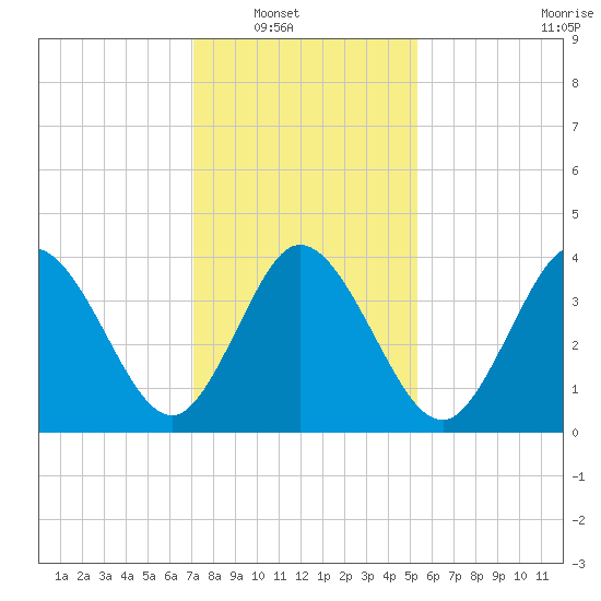 Brandywine Shoal Light tide chart for Wednesday, January 31, 2024